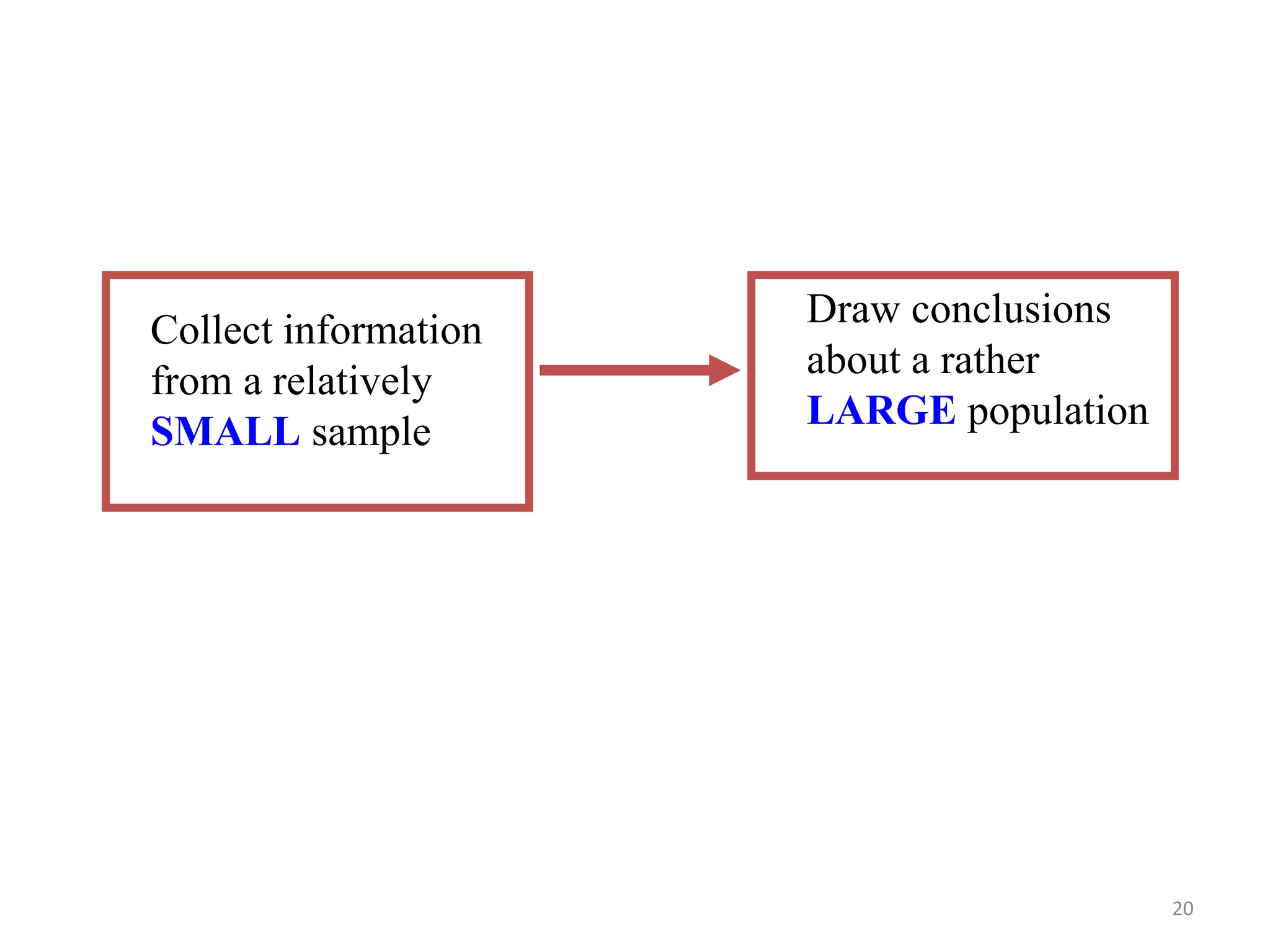 20
Collect information
from a relatively
SMALL sample
Draw conclusions
about a rather
LARGE population
 