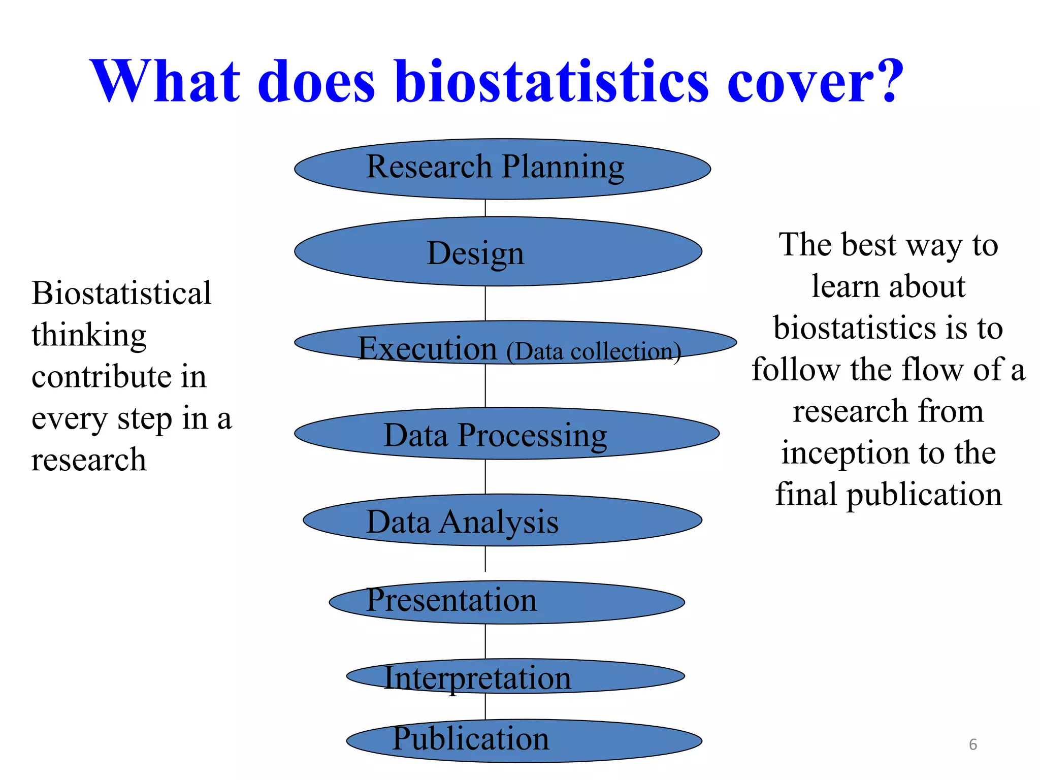 6
What does biostatistics cover?
Research Planning
Design
Execution (Data collection)
Data Processing
Data Analysis
Presentation
Interpretation
Publication
Biostatistical
thinking
contribute in
every step in a
research
The best way to
learn about
biostatistics is to
follow the flow of a
research from
inception to the
final publication
 