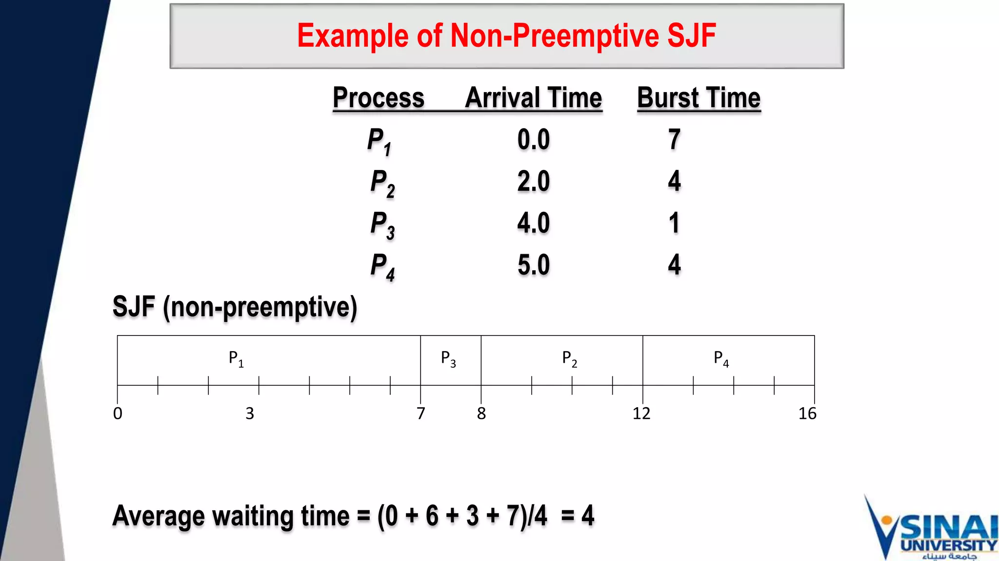 Example of Non-Preemptive SJF
Process Arrival Time Burst Time
P1 0.0 7
P2 2.0 4
P3 4.0 1
P4 5.0 4
SJF (non-preemptive)
Average waiting time = (0 + 6 + 3 + 7)/4 = 4
P1 P3 P2
7
3 16
0
P4
8 12
 