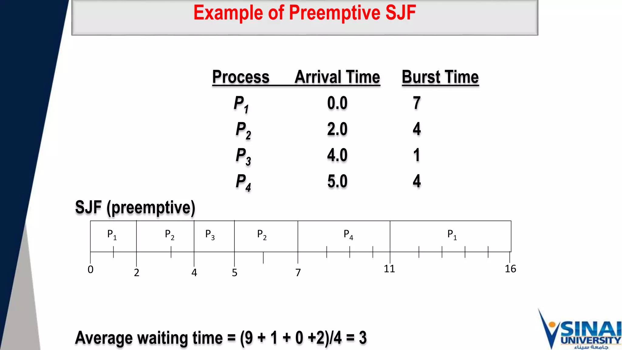 Example of Preemptive SJF
Process Arrival Time Burst Time
P1 0.0 7
P2 2.0 4
P3 4.0 1
P4 5.0 4
SJF (preemptive)
Average waiting time = (9 + 1 + 0 +2)/4 = 3
P1 P3
P2
4
2 11
0
P4
5 7
P2 P1
16
 