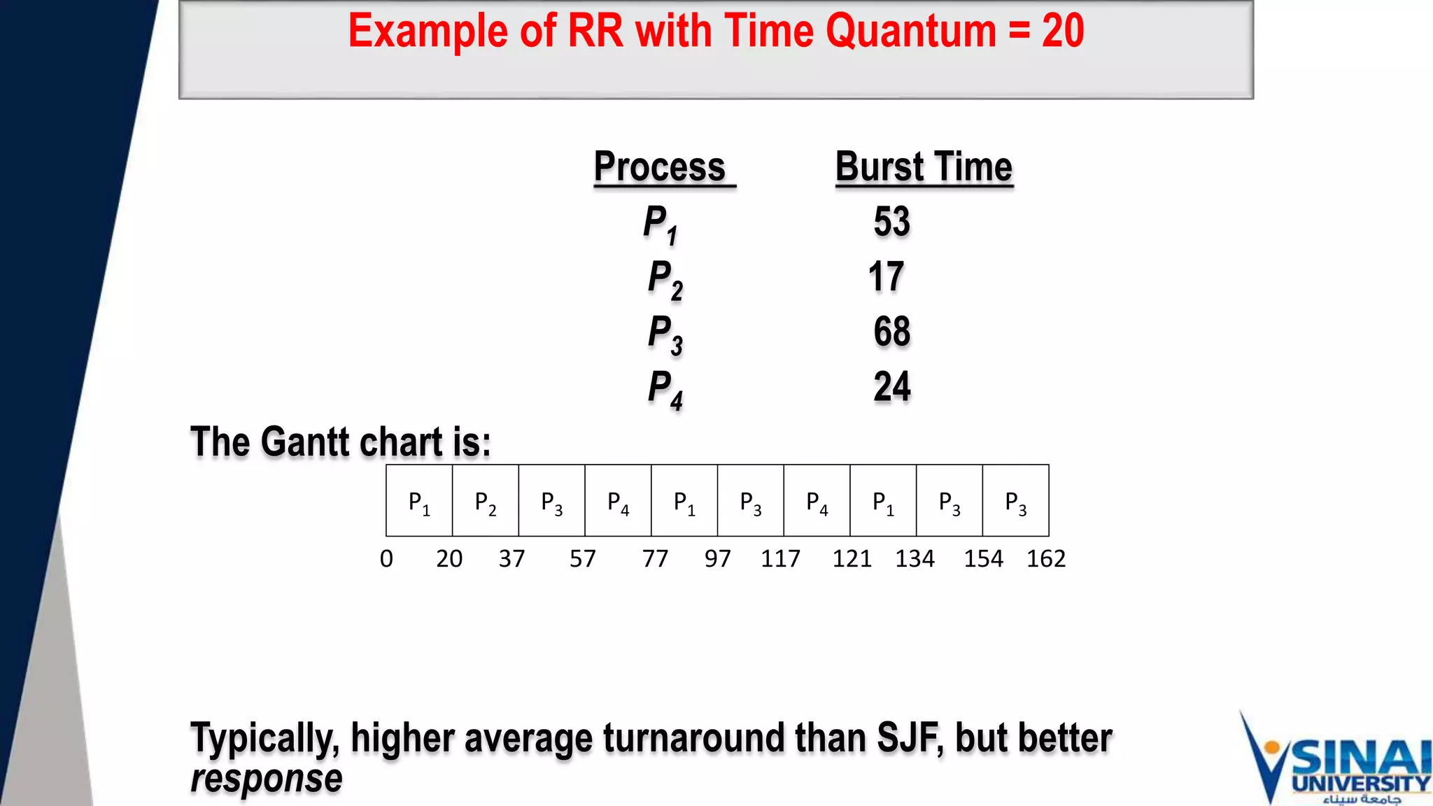 Example of RR with Time Quantum = 20
Process Burst Time
P1 53
P2 17
P3 68
P4 24
The Gantt chart is:
Typically, higher average turnaround than SJF, but better
response
P1 P2 P3 P4 P1 P3 P4 P1 P3 P3
0 20 37 57 77 97 117 121 134 154 162
 