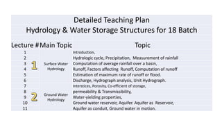 Detailed Teaching Plan
Hydrology & Water Storage Structures for 18 Batch
Lecture #Main Topic Topic
1
Surface Water
Hydrology
Introduction,
2 Hydrologic cycle, Precipitation, Measurement of rainfall
3 Computation of average rainfall over a basin,
4 Runoff, Factors affecting Runoff, Computation of runoff
5 Estimation of maximum rate of runoff or flood.
6 Discharge, Hydrograph analysis, Unit Hydrograph.
7
Ground Water
Hydrology
Interstices, Porosity, Co-efficient of storage,
8 permeability & Transmissibility,
9 Water-yielding properties,
10 Ground water reservoir, Aquifer. Aquifer as Reservoir,
11 Aquifer as conduit, Ground water in motion.
 