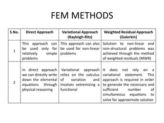 FEM METHODS
S.No. Direct Approach Variational Approach
(Rayleigh-Ritz)
Weighted Residual Approach
(Galerkin)
1
This approach can
be used only for
relatively simple
problems
This approach can also
be used for non-linear
problems
Solution to non-linear and
non-structural problems was
achieved through the method
of weighted residuals (MWR)
2
In direct approach
we can directly write
down the elemental
equations through
physical reasoning
Variational approach
relies on the calculus
of variation and
involves extremizing a
functional
It does not rely on a
variational statement. This
approach is required in order
to generate the necessary and
sufficient number of
simultaneous equations to
solve for approximate solution
 