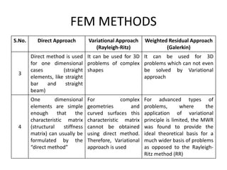 FEM METHODS
S.No. Direct Approach Variational Approach
(Rayleigh-Ritz)
Weighted Residual Approach
(Galerkin)
3
Direct method is used
for one dimensional
cases (straight
elements, like straight
bar and straight
beam)
It can be used for 3D
problems of complex
shapes
It can be used for 3D
problems which can not even
be solved by Variational
approach
4
One dimensional
elements are simple
enough that the
characteristic matrix
(structural stiffness
matrix) can usually be
formulated by the
“direct method”
For complex
geometries and
curved surfaces this
characteristic matrix
cannot be obtained
using direct method.
Therefore, Variational
approach is used
For advanced types of
problems, where the
application of variational
principle is limited, the MWR
was found to provide the
ideal theoretical basis for a
much wider basis of problems
as opposed to the Rayleigh-
Ritz method (RR)
 