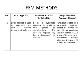 FEM METHODS
S.No. Direct Approach Variational Approach
(Rayleigh-Ritz)
Weighted Residual
Approach (Galerkin)
5 Direct method is used
to determine the
element behavior
through matrix algebra
It is a systematic
procedure for producing
more general FE
approximations. The
procedure requires only
that a functional* be
available
Functional needed for a
variational approach
cannot be written for
every Degree equations.
Galerkin method (GM) is
a way of formulating an
approximate solution
when one knows the DE
but not the functional
 