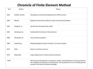Year Scholar Theory
1963 Grafton, Strome Developed curved-shell bending element stiffness matrix.
1963 Melosh Applied variational formulation to solve nonstructural problems.
1965 Clough et. al 3D elements of axisymmetric solids.
1967 Zienkiewicz et. Published the first book on finite element.
1968 Zienkiewicz et. Visco-elasticity problems.
1969 Szabo & Lee Adapted weighted residual methods in structural analysis.
1972 Oden Book on nonlinear continua.
1976 Belytschko Large-displacement nonlinear dynamic behavior.
~1997 New element development, convergence studies, the developments of supercomputers,
the availability of powerful microcomputers, the development of user-friendly general-
purpose finite element software packages.
Chronicle of Finite Element Method
 