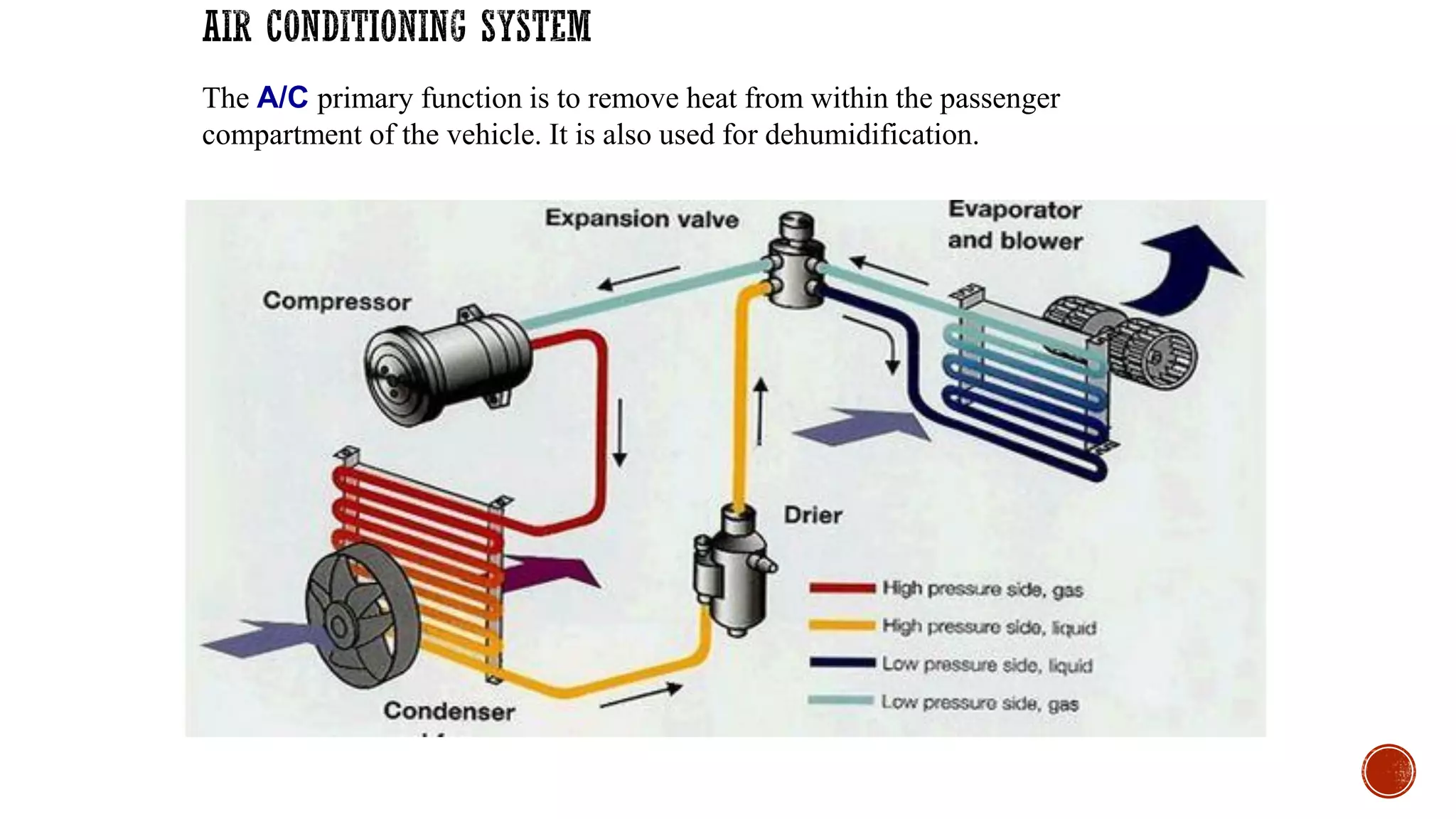 The A/C primary function is to remove heat from within the passenger
compartment of the vehicle. It is also used for dehumidification.
 