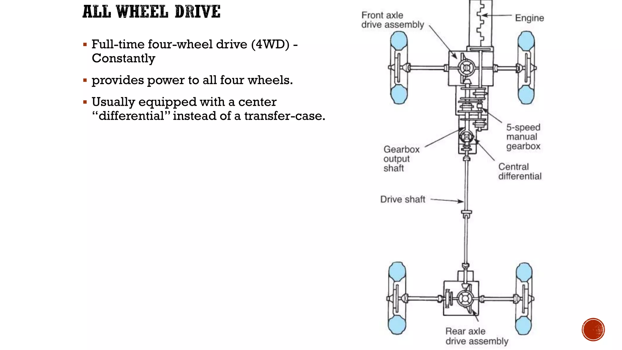 ▪ Full-time four-wheel drive (4WD) -
Constantly
▪ provides power to all four wheels.
▪ Usually equipped with a center
“differential” instead of a transfer-case.
 