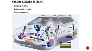 ▪ Braking system
▪ Suspension system
▪ Steering system
 
