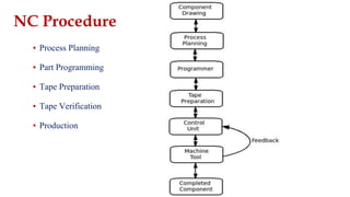 ▪ Process Planning
▪ Part Programming
▪ Tape Preparation
▪ Tape Verification
▪ Production
NC Procedure
 