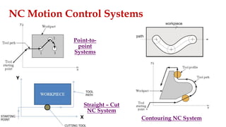 NC Motion Control Systems
Point-to-
point
Systems
Straight – Cut
NC System
Contouring NC System
 