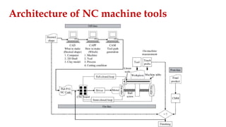 Architecture of NC machine tools
 