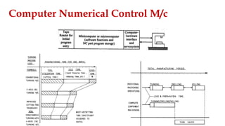 Computer Numerical Control M/c
 