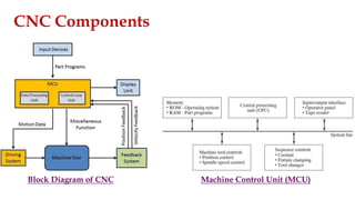 CNC Components
Block Diagram of CNC Machine Control Unit (MCU)
 