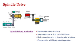 Spindle Drive
Spindle Driving Mechanism ▪ Maintains the speed accurately
▪ Speed ranges can be from 10 to 20,000 rpm.
▪ High overload capacity is for unintended overloads
▪ Compact drive with highly smooth operation.
 