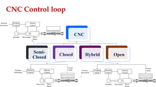 CNC Control loop
CNC
Semi-
Closed
Closed Hybrid Open
 