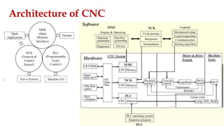 Architecture of CNC
 