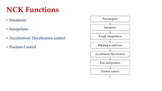 NCK Functions
▪ Interpreter
▪ Interpolator
▪ Acceleration/ Deceleration control
▪ Position Control
 
