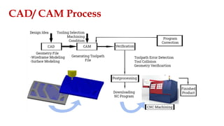 CAD/ CAM Process
 