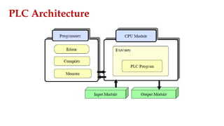 PLC Architecture
 