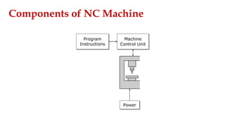 Machine
Control Unit
Power
Program
Instructions
Components of NC Machine
 