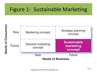 Introduction to Sustainable MArketinf.ppt