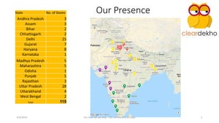 Our Presence
9/4/2023 For Internal use only – Do not disclose or copy 5
State No. of Stores
Andhra Pradesh 3
Assam 3
Bihar 2
Chhattisgarh 2
Delhi 25
Gujarat 7
Haryana 8
Karnataka 1
Madhya Pradesh 5
Maharashtra 5
Odisha 1
Punjab 5
Rajasthan 3
Uttar Pradesh 28
Uttarakhand 4
West Bengal 2
Total 115
 
