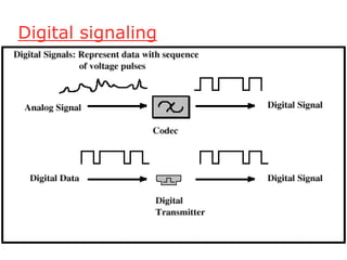Digital signaling
 