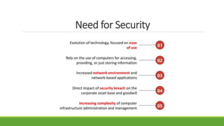 Need for Security
 