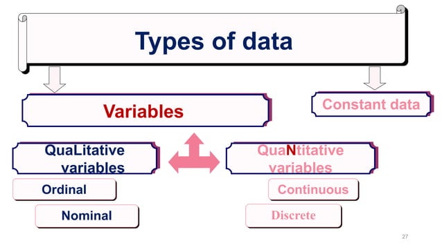 Biostatistics research type of statics and examples | PPT