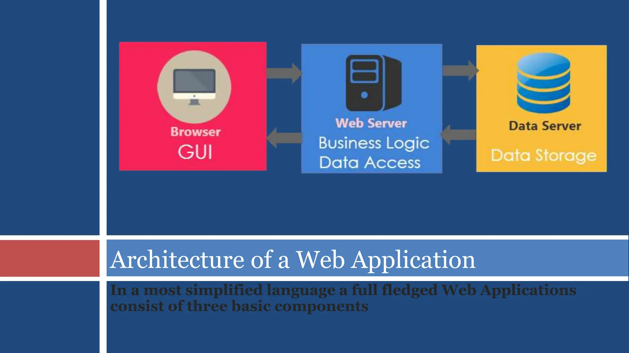 In a most simplified language a full fledged Web Applications
consist of three basic components
Architecture of a Web Application
 