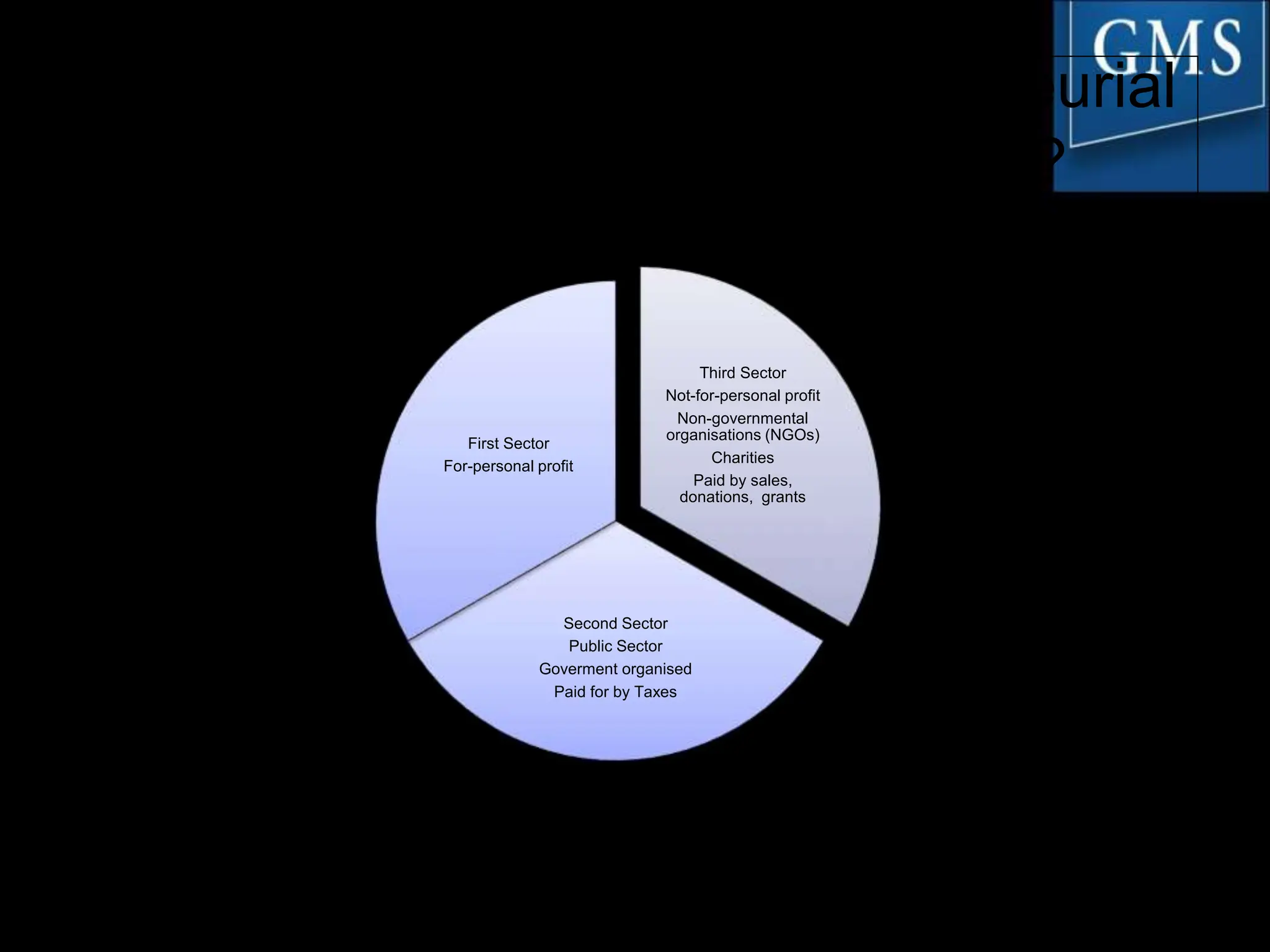 Where Does the Social Entrepreneurial
Model Sit Within the Economy?
Third Sector
Not-for-personal profit
Non-governmental
organisations (NGOs)
Charities
Paid by sales,
donations, grants
Second Sector
Public Sector
Goverment organised
Paid for by Taxes
First Sector
For-personal profit
•Pearce, 2007
•Enterprise Concepts and Issues
© Goodfellow Publishers 2016
 