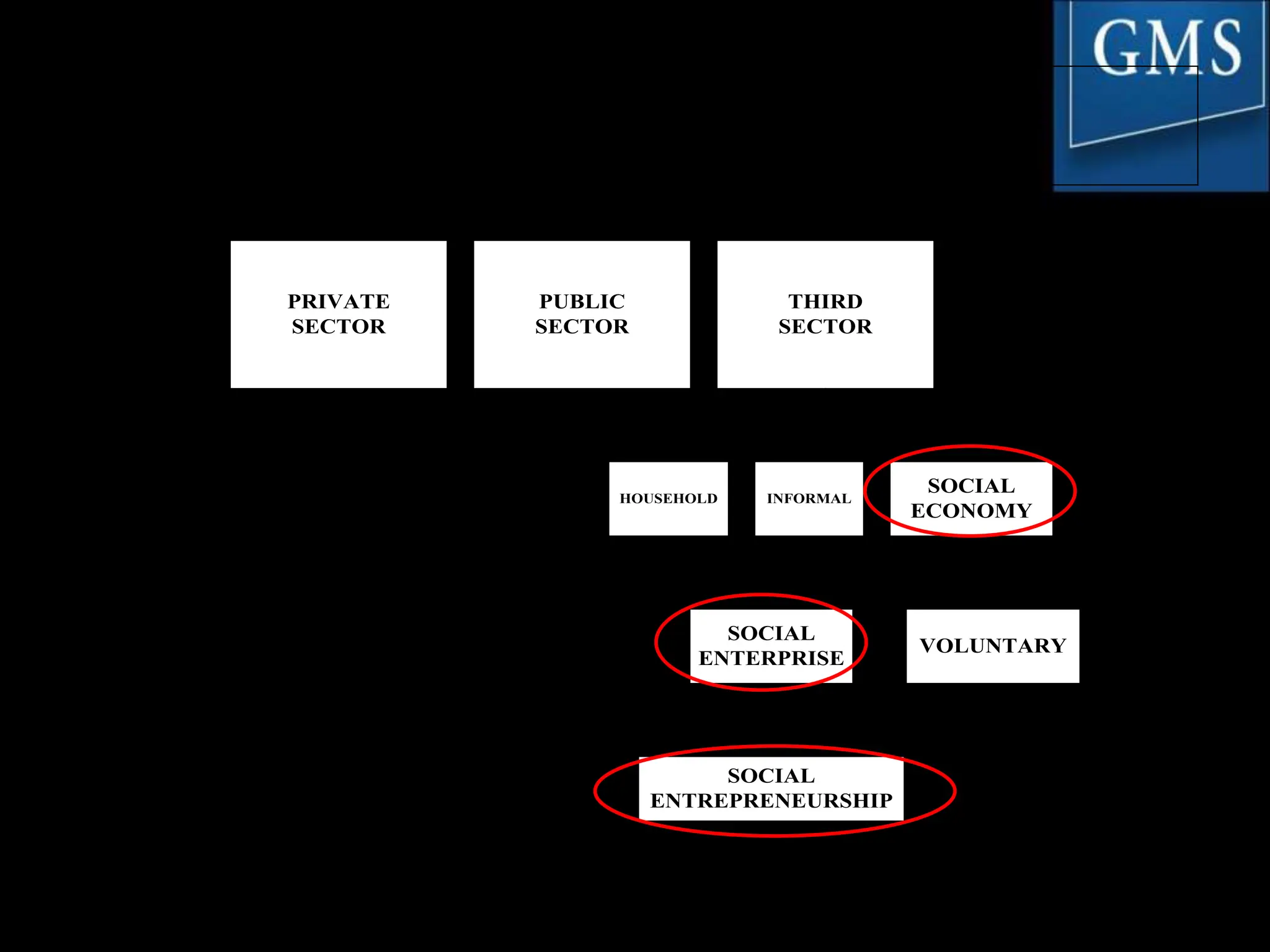 Three Concepts
PRIVATE
SECTOR
PUBLIC
SECTOR
THIRD
SECTOR
HOUSEHOLD INFORMAL
VOLUNTARY
SOCIAL
ENTERPRISE
SOCIAL
ECONOMY
SOCIAL
ENTREPRENEURSHIP
•Deakins and
Friel, 2012 •Enterprise Concepts and Issues
© Goodfellow Publishers 2016
 