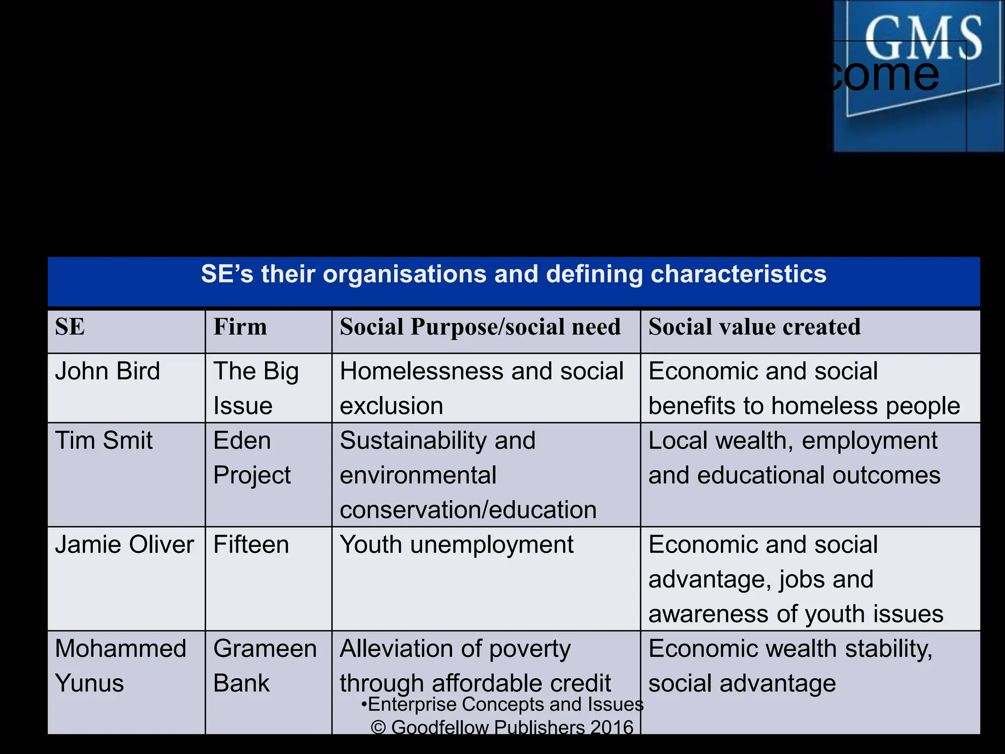When does Entrepreneurship Become
Social Entrepreneurship?
SE’s their organisations and defining characteristics
SE Firm Social Purpose/social need Social value created
John Bird The Big
Issue
Homelessness and social
exclusion
Economic and social
benefits to homeless people
Tim Smit Eden
Project
Sustainability and
environmental
conservation/education
Local wealth, employment
and educational outcomes
Jamie Oliver Fifteen Youth unemployment Economic and social
advantage, jobs and
awareness of youth issues
Mohammed
Yunus
Grameen
Bank
Alleviation of poverty
through affordable credit
Economic wealth stability,
social advantage
The difference best demonstrated through the goals and
achievements of SE’s
•Enterprise Concepts and Issues
© Goodfellow Publishers 2016
 
