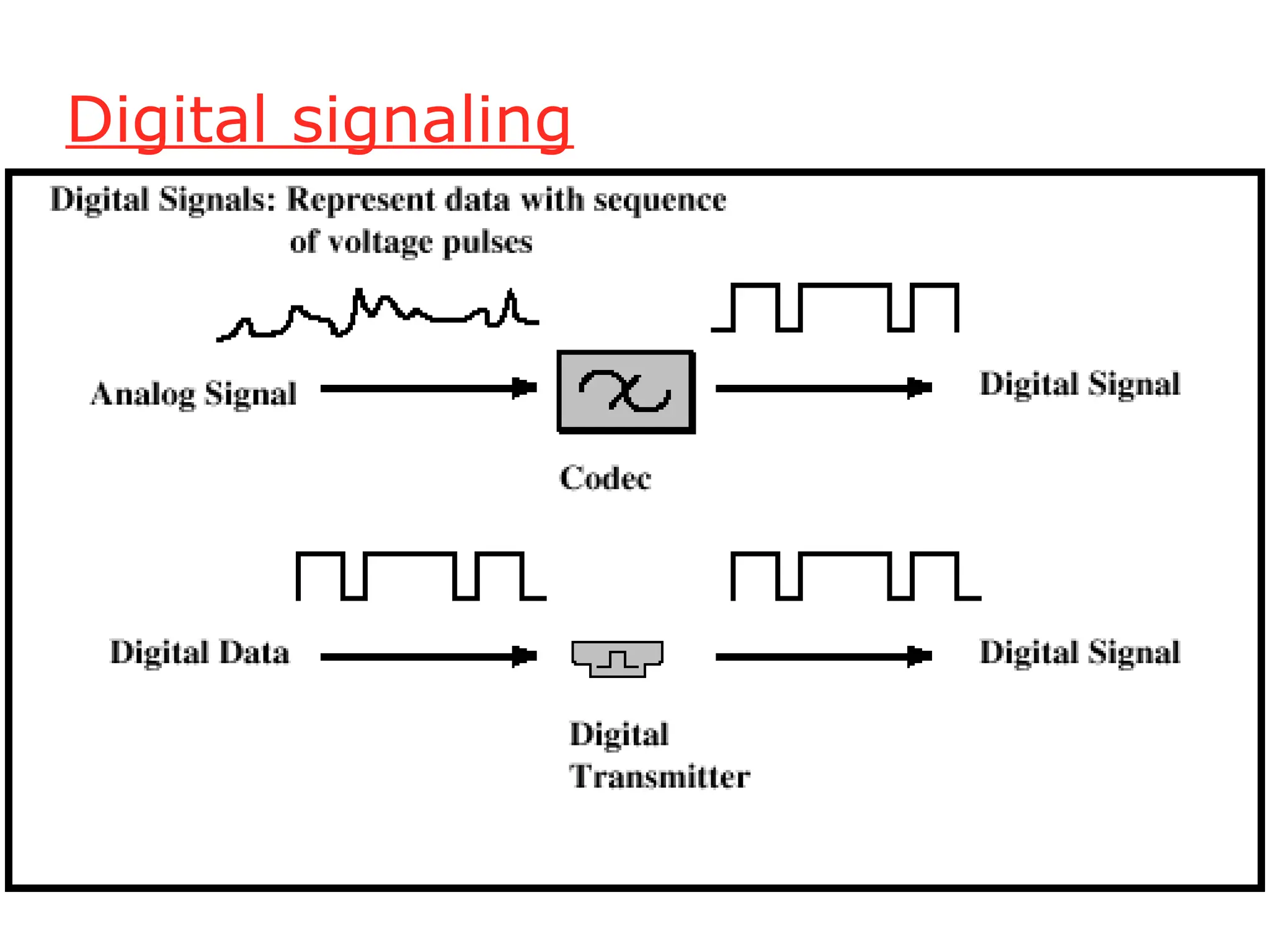 Digital signaling
 