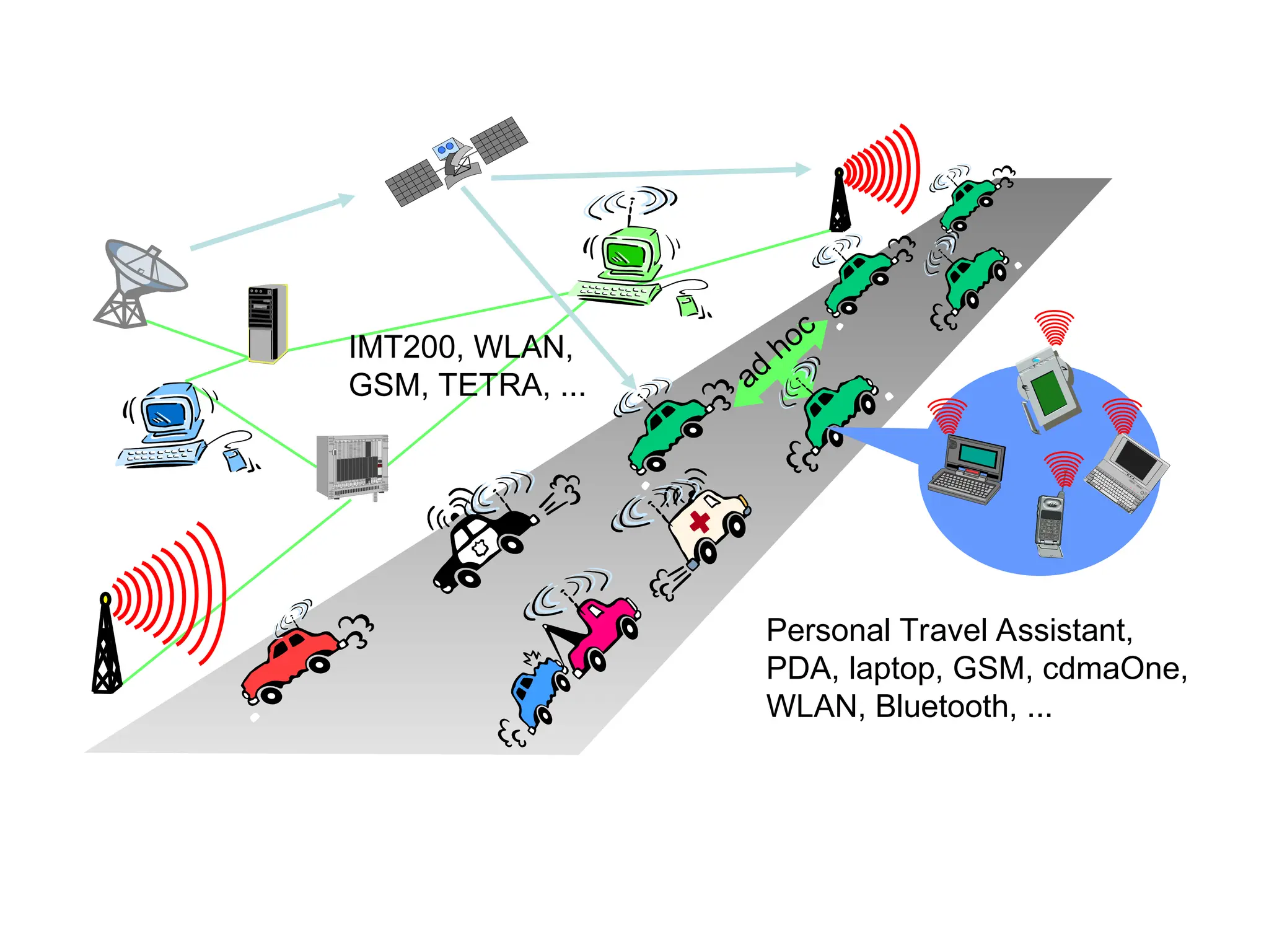 ad
hoc
IMT200, WLAN,
GSM, TETRA, ...
Personal Travel Assistant,
PDA, laptop, GSM, cdmaOne,
WLAN, Bluetooth, ...
 