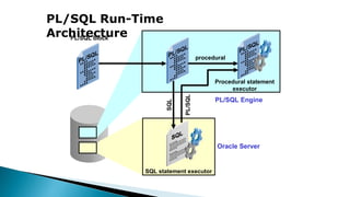 PL/SQL Run-Time
Architecture
SQL
PL/SQL
PL/SQL block
procedural
Procedural statement
executor
SQL statement executor
Oracle Server
PL/SQL Engine
 