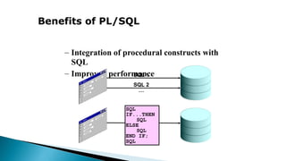 Benefits of PL/SQL
– Integration of procedural constructs with
SQL
– Improved performance
SQL
IF...THEN
SQL
ELSE
SQL
END IF;
SQL
SQL 1
SQL 2
…
 