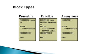 Block Types
Procedure Function Anonymous
PROCEDURE name
IS
BEGIN
--statements
[EXCEPTION]
END;
FUNCTION name
RETURN datatype
IS
BEGIN
--statements
RETURN value;
[EXCEPTION]
END;
[DECLARE]
BEGIN
--statements
[EXCEPTION]
END;
 