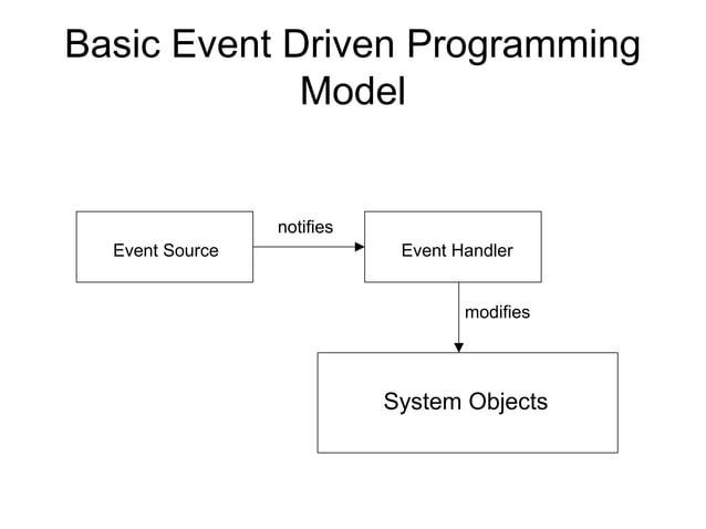 Introduction to event driven programming | PPT