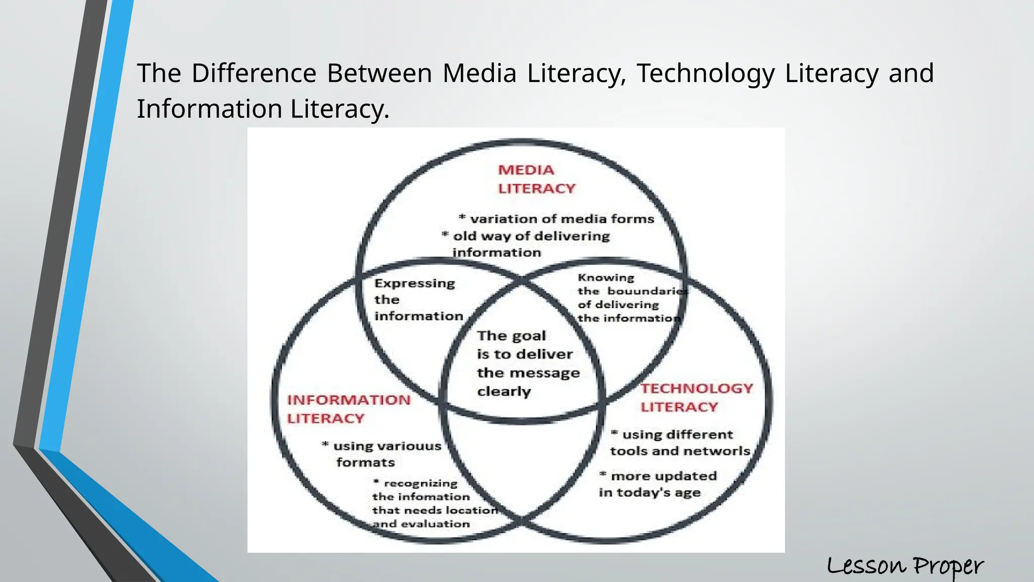 The Difference Between Media Literacy, Technology Literacy and
Information Literacy.
Lesson Proper
 