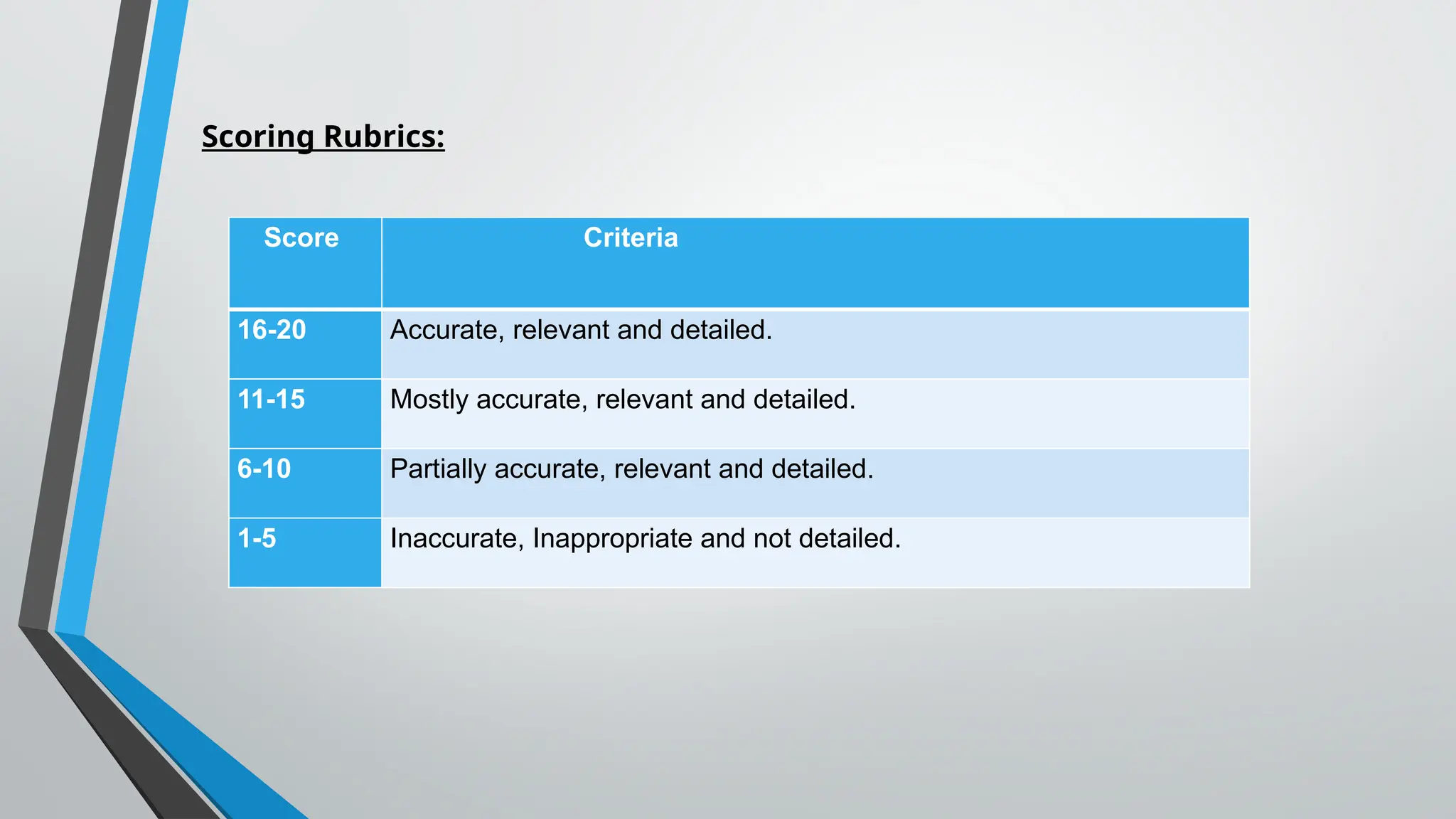 Score Criteria
16-20 Accurate, relevant and detailed.
11-15 Mostly accurate, relevant and detailed.
6-10 Partially accurate, relevant and detailed.
1-5 Inaccurate, Inappropriate and not detailed.
Scoring Rubrics:
 