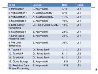5
Topic Lecturer Date Room
1. Introduction E. Kalyvianaki 4/10 LT2
2. Virtualization I A. Madhavapeddy 9/10 LT1
3. Virtualization II A. Madhavapeddy 11/10 LT1
4. MapReduce I E. Kalyvianaki 16/10 LT1
5. Data Center
Networking
Dr. Paolo Costa (MSRC) 18/10 LT1
6. MapReduce II E. Kalyvianaki 23/10 LT1
7. Large-Scale
Resource Man.
E. Kalyvianaki 25/10 LT1
8. VM CPU
Scheduling
E. Kalyvianaki 30/10 LT1
9. Tutorial I Dr. Javad Zarrin 1/11 LT1
10. Tutorial II Dr. Javad Zarrin 6/11 LT2
11. Tutorial III Dr. Javad Zarrin 8/11 LT1
12. Cloud Storage E. Kalyvianaki 13/11 LT1
13. Real-time Data
Stream Processing
E. Kalyvianaki 15/11 LT1
 