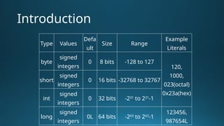 Introduction
Type Values
Defa
ult
Size Range
Example
Literals
byte
signed
integers
0 8 bits -128 to 127
120,
1000,
023(octal)
0x23a(hex)
short
signed
integers
0 16 bits -32768 to 32767
int
signed
integers
0 32 bits -231
to 231
-1
long
signed
integers
0L 64 bits -263
to 263
-1
123456,
987654L
 