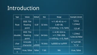 Introduction
Type Values Default Size Range Example Literals
float
IEEE 754
floating
point
0.0f 32 bits
+/-1.4E-45 to +/-
3.4E+38,
+/-infinity, +/-0, NAN
123.4,
1.234e2
123.4f
double
IEEE 754
floating
point
0.0d 64 bits
+/-4.9E-324 to
+/-1.79E+308,
+/-infinity, +/-0, NaN
1.234e2
1234.56789d
char
Unicode
character

u0000
16 bits u0000 to uFFFF
‘a’,’u0108’,
’’,’t’
boolea
n
true, false false 1 bit NA true, false
 