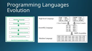 Programming Languages
Evolution
 