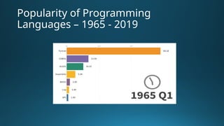 Popularity of Programming
Languages – 1965 - 2019
 