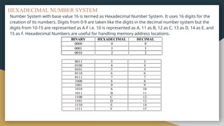 HEXADECIMAL NUMBER SYSTEM
Number System with base value 16 is termed as Hexadecimal Number System. It uses 16 digits for the
creation of its numbers. Digits from 0-9 are taken like the digits in the decimal number system but the
digits from 10-15 are represented as A-F i.e. 10 is represented as A, 11 as B, 12 as C, 13 as D, 14 as E, and
15 as F. Hexadecimal Numbers are useful for handling memory address locations.
 