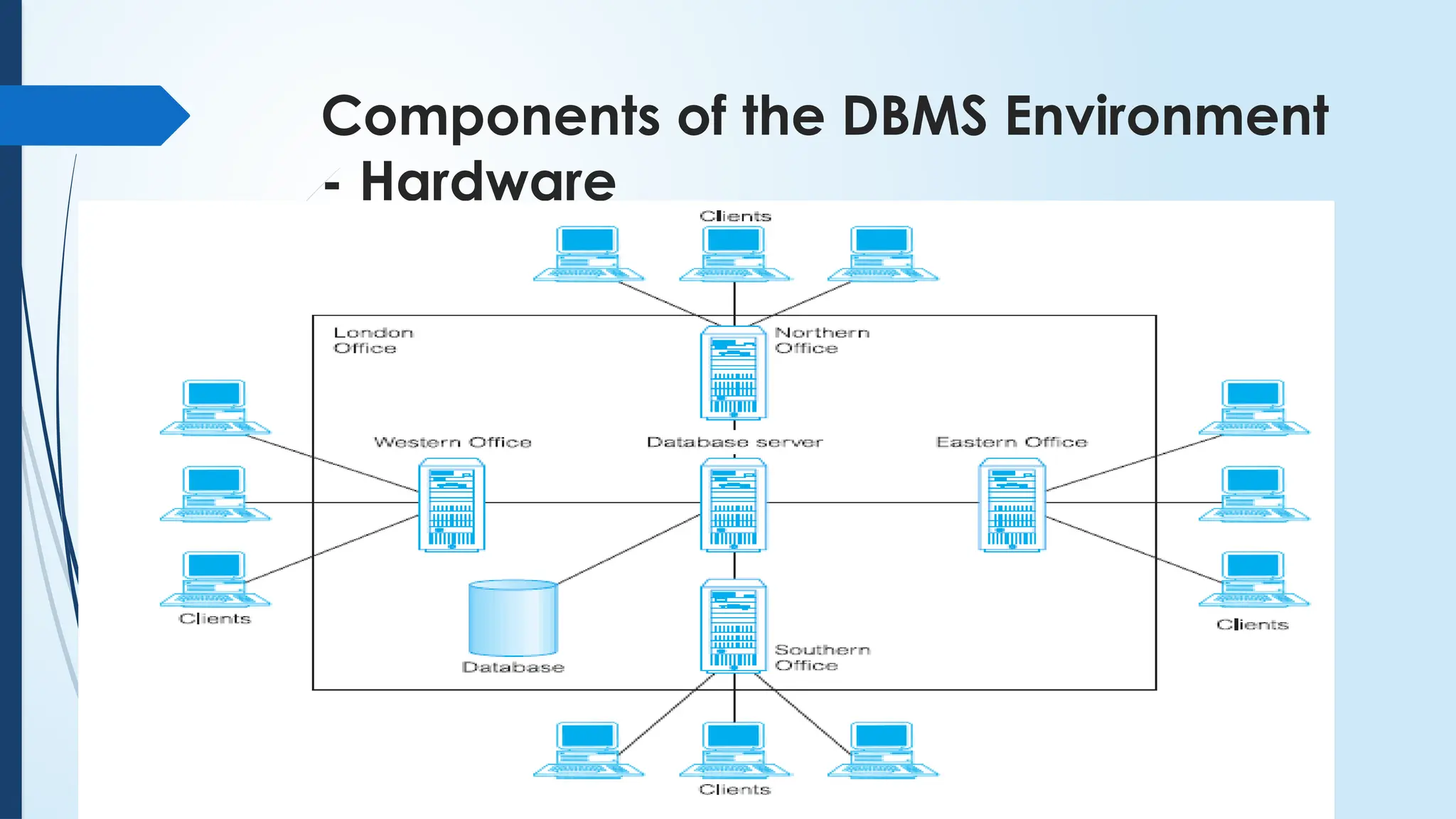 Components of the DBMS Environment
- Hardware
 