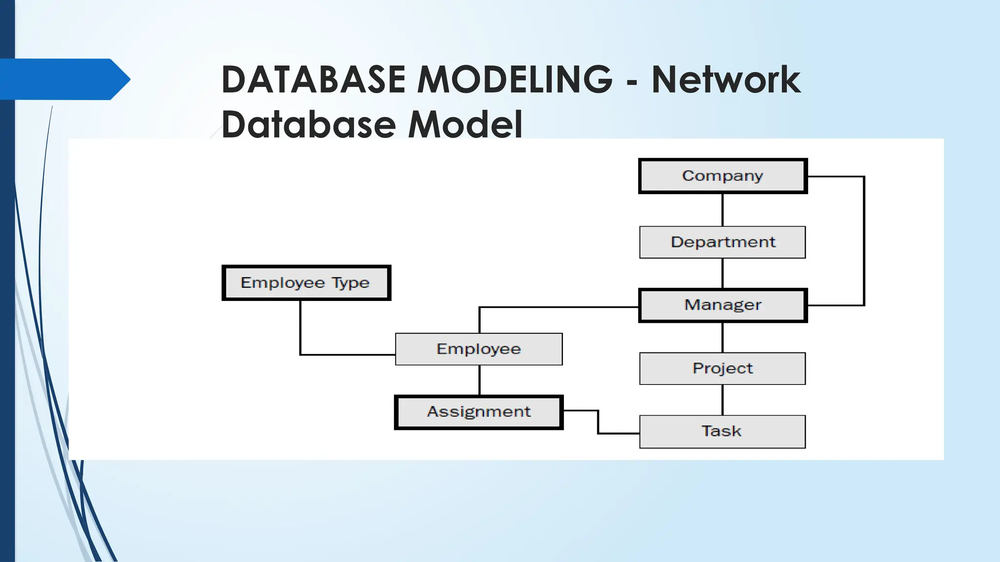 DATABASE MODELING - Network
Database Model
 